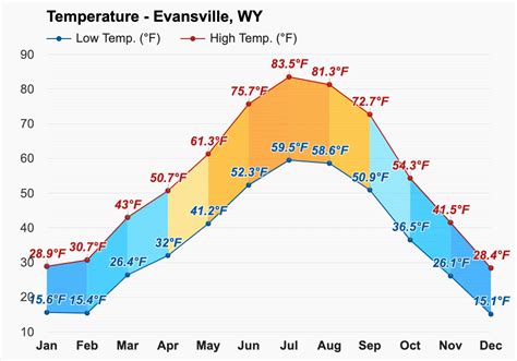 evansville in temperature|evansville weather tomorrow.